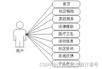 基于SSM框架的社區服務管理系統設計與實現