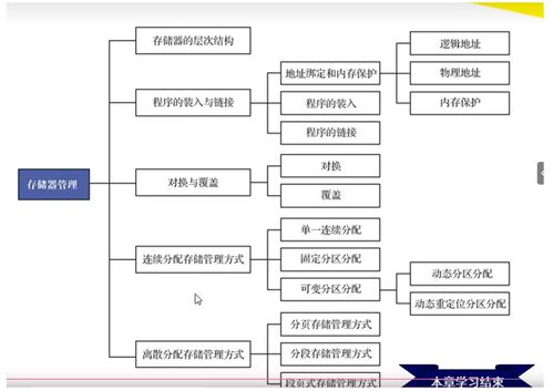 《計算機操作系統 慕課版》第六章 虛擬存儲器學習筆記